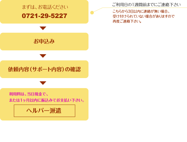 一緒に子育てヘルパーの流れ